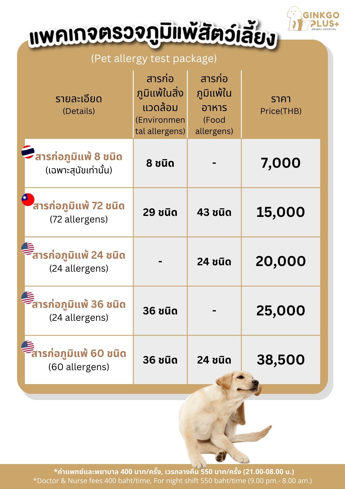 แพ็คเกจตรวจภูมิแพ้